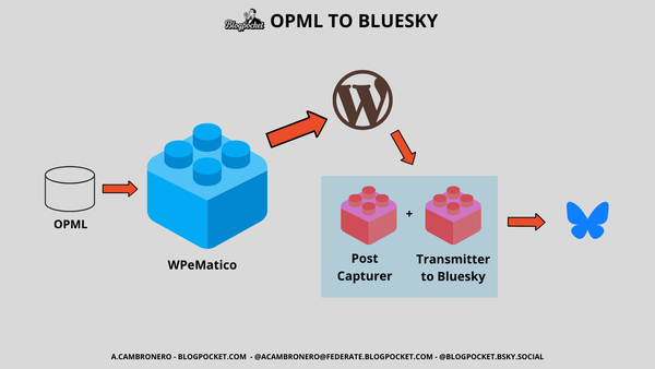 La arquitectura del proyecto "OPML to Bluesky"